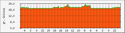 temper_apc_f30 Traffic Graph