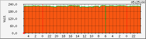 voltage_apc_f30 Traffic Graph