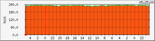 voltage_petr Traffic Graph