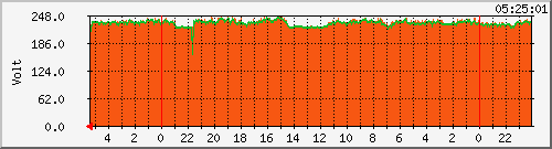 voltage_petr Traffic Graph